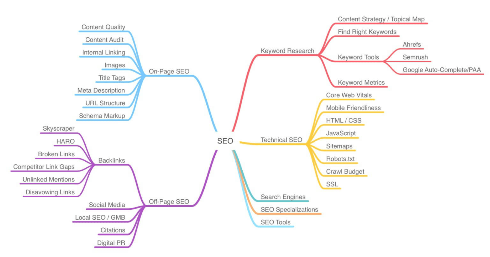 AI Topical Map example showing entity-rich hierarchy
