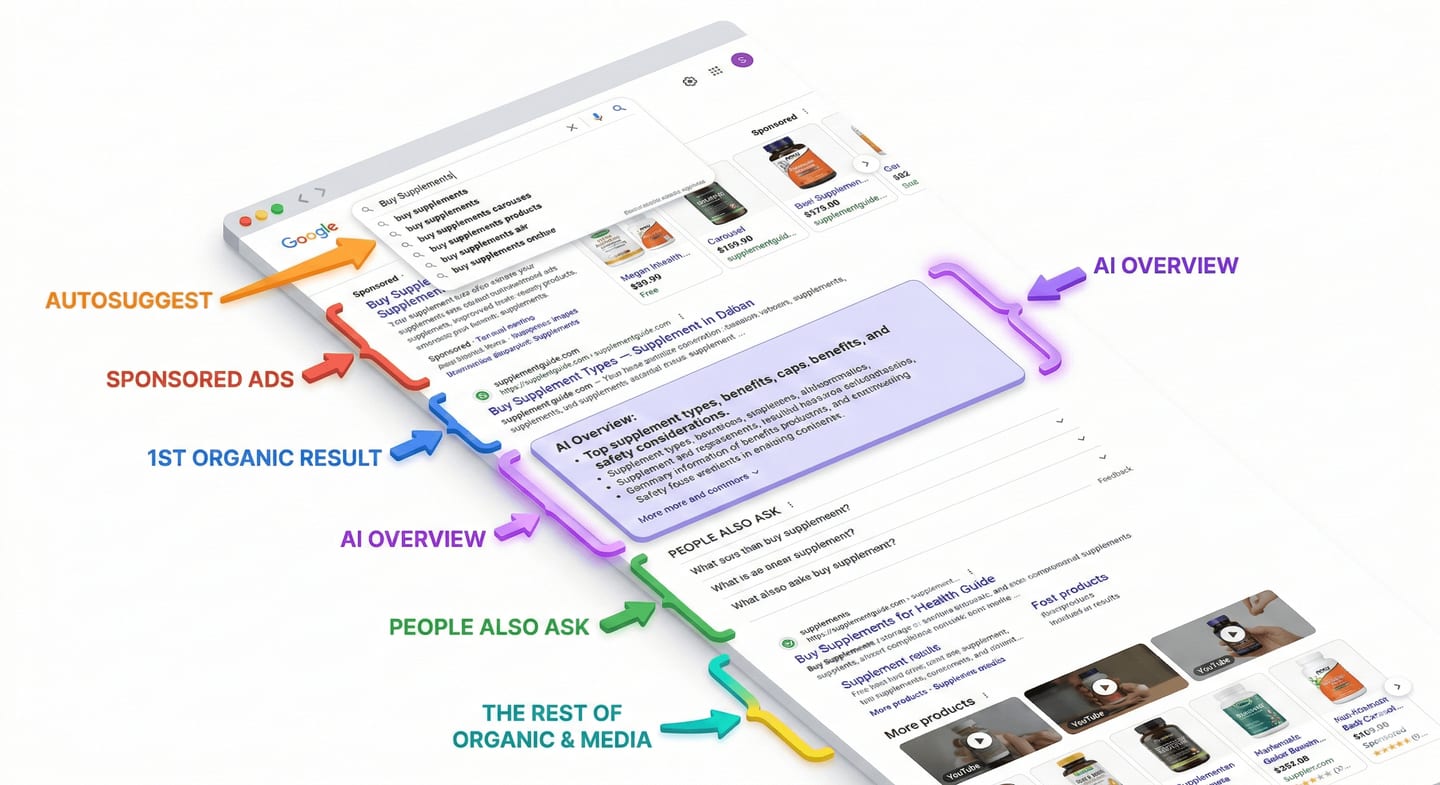 A Google search results page with six labels marking the surfaces where modern search visibility lives: Autosuggest, sponsored ads, first organic result, AI Overview, People Also Ask, and the rest of organic and media.